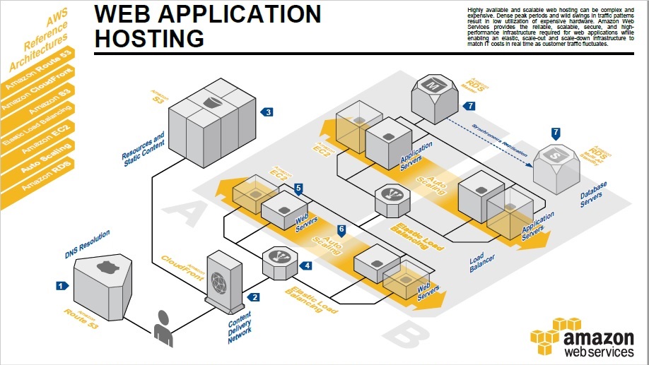 The AWS architecture used in the product