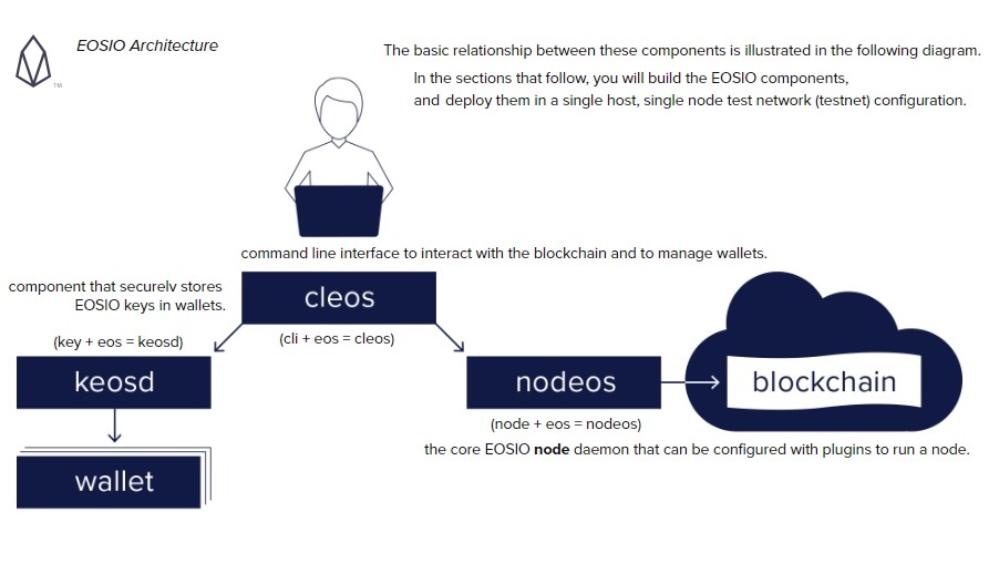 EOS architecture used in the product