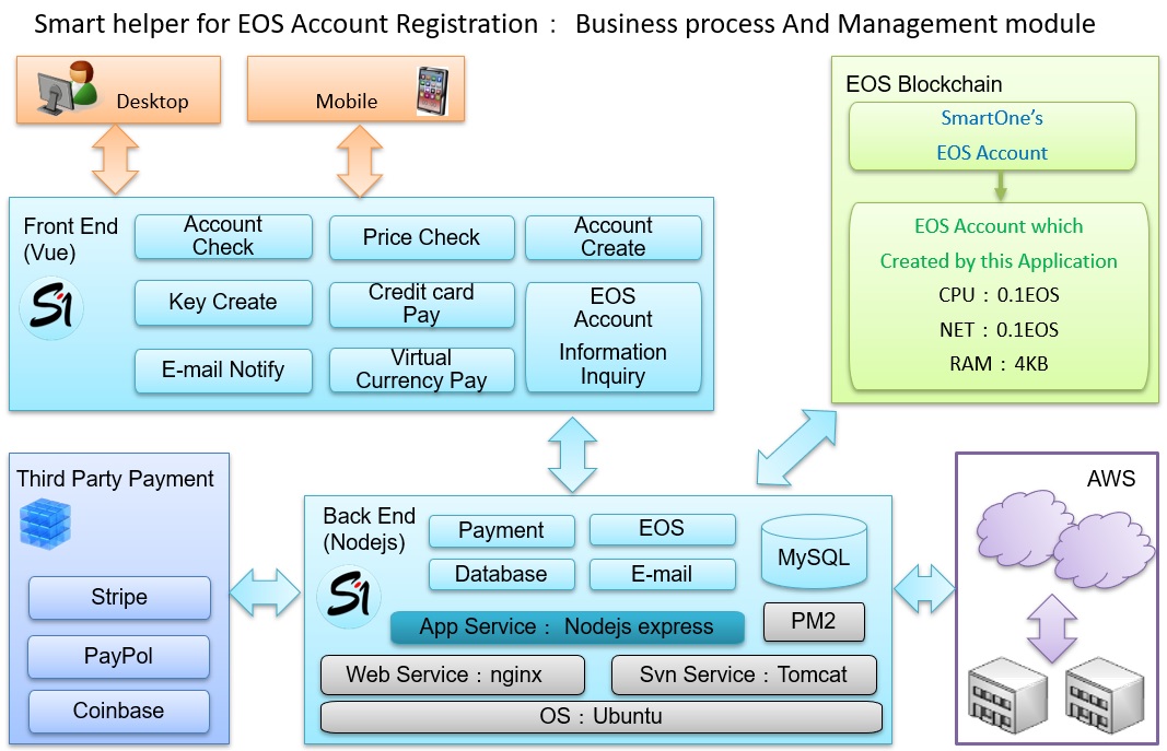 Product description of EOS account registration smart helper