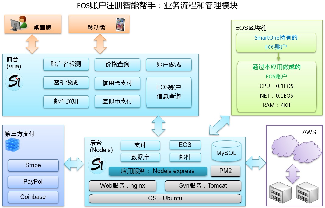EOS账户注册智能帮手的产品说明