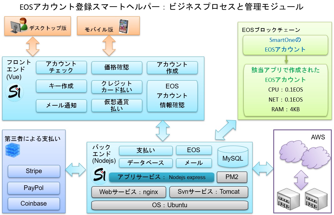 EOSアカウント登録スマートヘルパー製品の説明